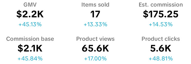 TikTok Shop seller dashboard for Feb 24, 2025: $2.2K in sales, 17 items sold