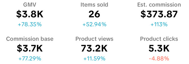 TikTok Shop seller dashboard for Feb 25, 2025: $3.8K in sales, 26 items sold