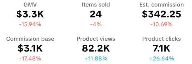 TikTok Shop seller dashboard for Feb 27, 2025: $3.3K in sales, 24 items sold